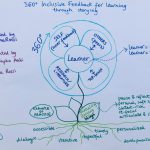 360 degree inclusive feedback for learning through storying